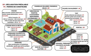 travaux déclarations