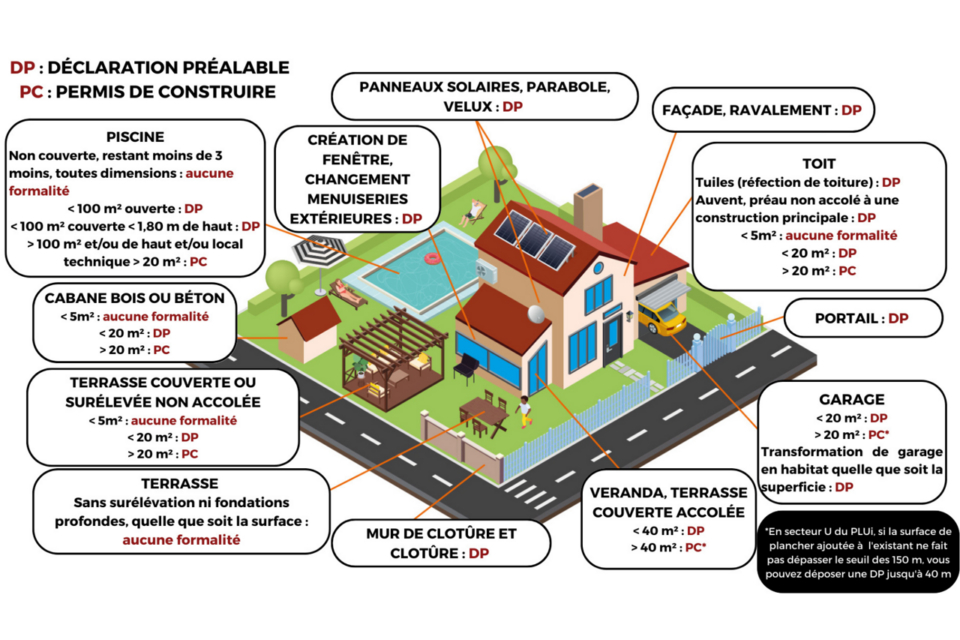 Urbanisme : permis de construire ou déclaration préalable ?